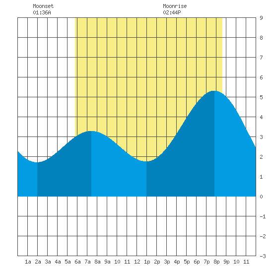 Tiburon tide chart for Tuesday, June 27, 2023