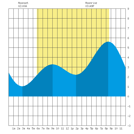 Tiburon tide chart for Wednesday, June 28, 2023