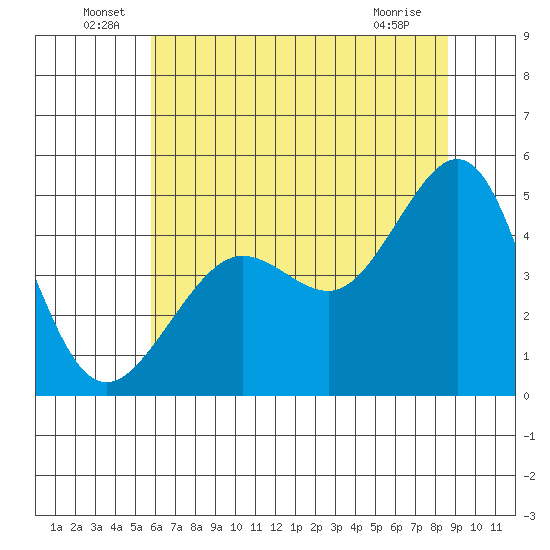 Tiburon tide chart for Thursday, June 29, 2023