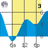 Tiburon tide chart for Saturday, June 3, 2023