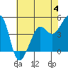 Tiburon tide chart for Sunday, June 4, 2023