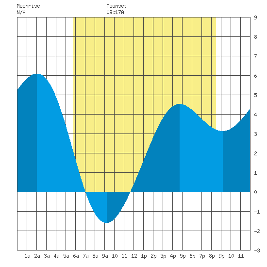 Tiburon tide chart for Wednesday, June 7, 2023