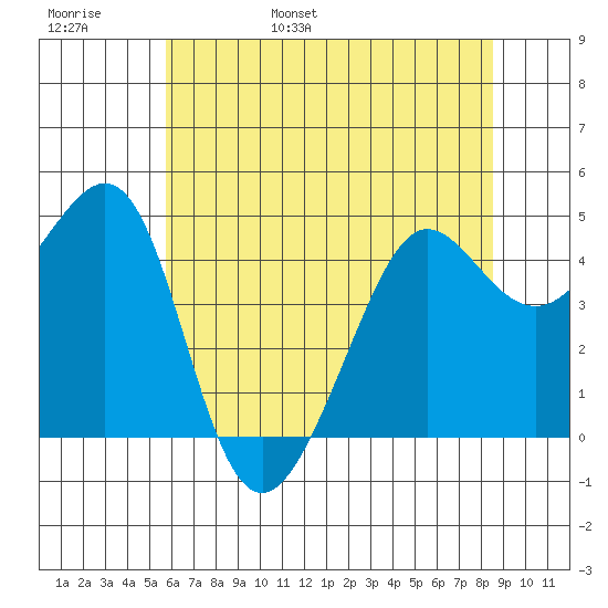 Tiburon tide chart for Thursday, June 8, 2023