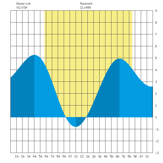 Tiburon tide chart for Friday, June 9, 2023