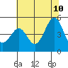 Tiburon tide chart for Monday, July 10, 2023