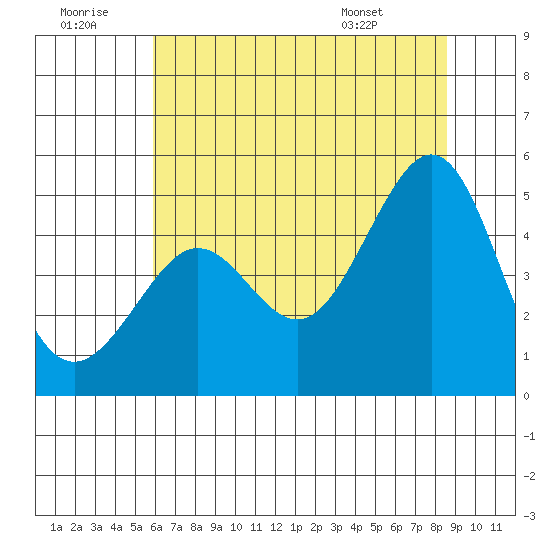 Tiburon tide chart for Tuesday, July 11, 2023