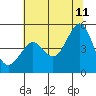 Tiburon tide chart for Tuesday, July 11, 2023