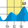 Tiburon tide chart for Wednesday, July 12, 2023