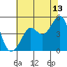 Tiburon tide chart for Thursday, July 13, 2023