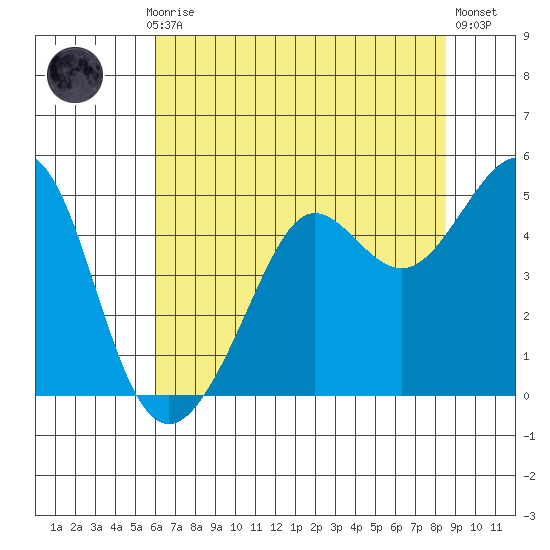 Tiburon tide chart for Monday, July 17, 2023