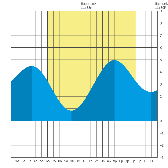 Tiburon tide chart for Sunday, July 23, 2023