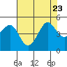 Tiburon tide chart for Sunday, July 23, 2023