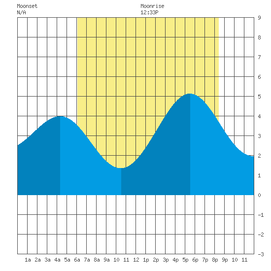 Tiburon tide chart for Monday, July 24, 2023