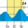Tiburon tide chart for Monday, July 24, 2023