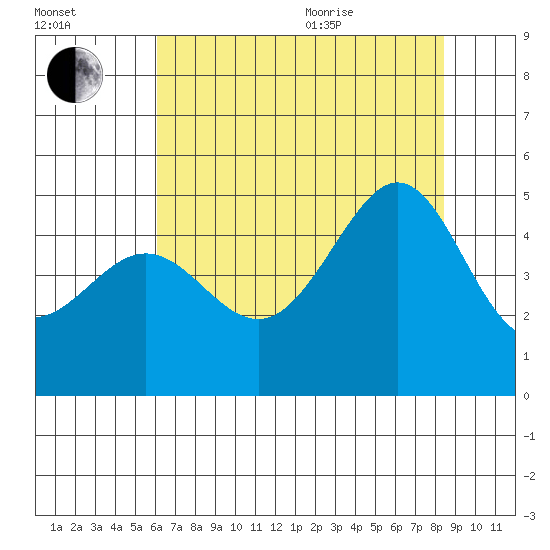 Tiburon tide chart for Tuesday, July 25, 2023