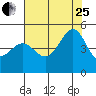 Tiburon tide chart for Tuesday, July 25, 2023