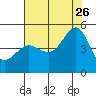 Tiburon tide chart for Wednesday, July 26, 2023