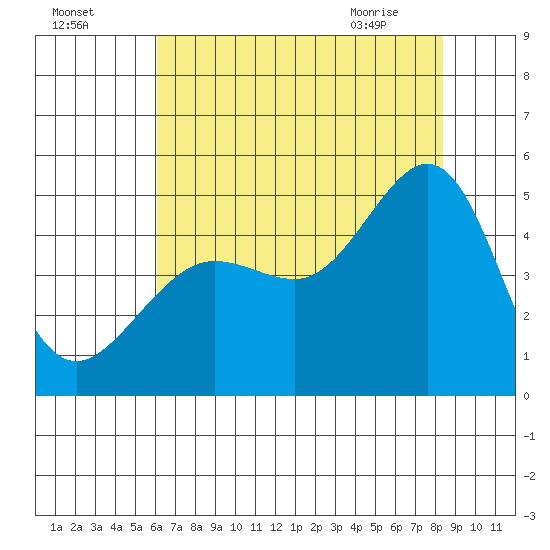 Tiburon tide chart for Thursday, July 27, 2023