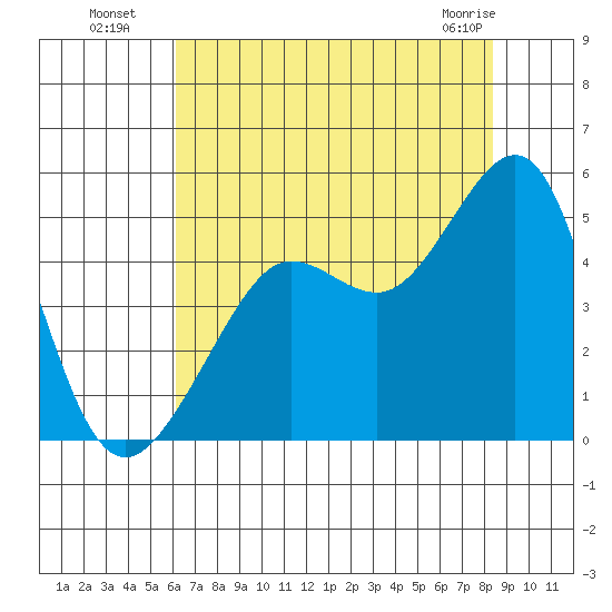 Tiburon tide chart for Saturday, July 29, 2023