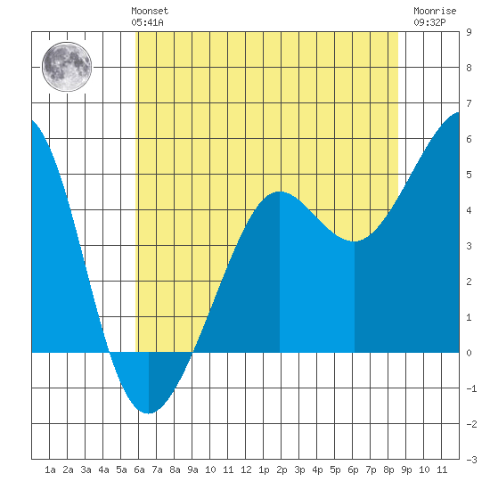 Tiburon tide chart for Monday, July 3, 2023