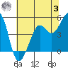 Tiburon tide chart for Monday, July 3, 2023