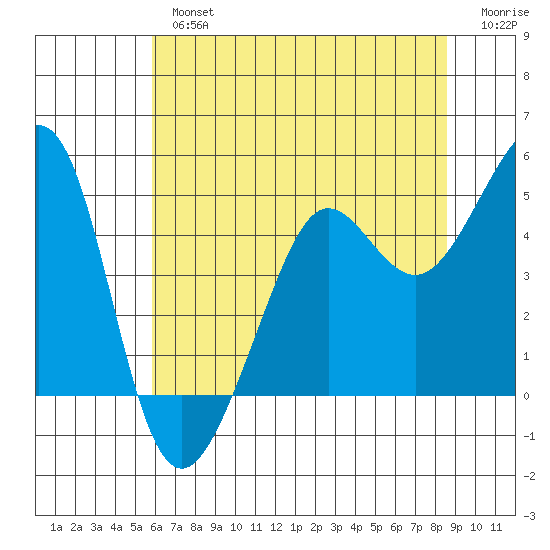 Tiburon tide chart for Tuesday, July 4, 2023