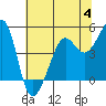 Tiburon tide chart for Tuesday, July 4, 2023