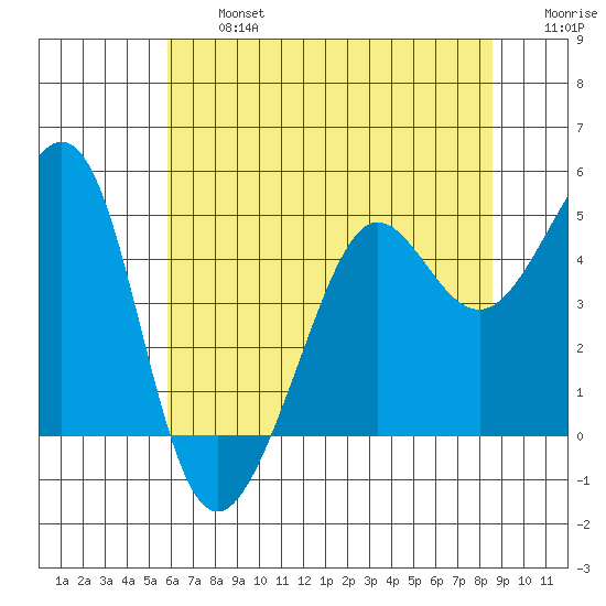 Tiburon tide chart for Wednesday, July 5, 2023