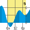 Tiburon tide chart for Wednesday, July 5, 2023