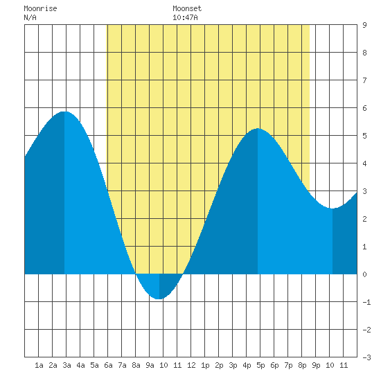 Tiburon tide chart for Friday, July 7, 2023