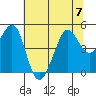 Tiburon tide chart for Friday, July 7, 2023