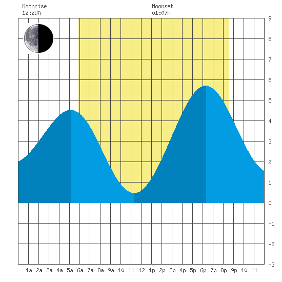 Tiburon tide chart for Sunday, July 9, 2023