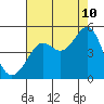 Tiburon tide chart for Thursday, August 10, 2023