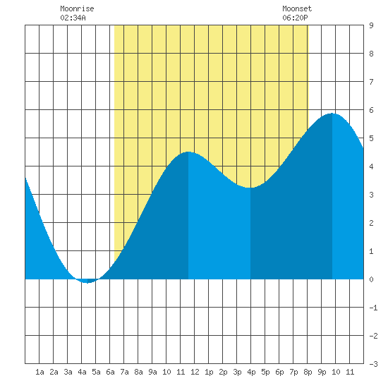 Tiburon tide chart for Saturday, August 12, 2023