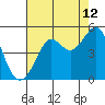 Tiburon tide chart for Saturday, August 12, 2023