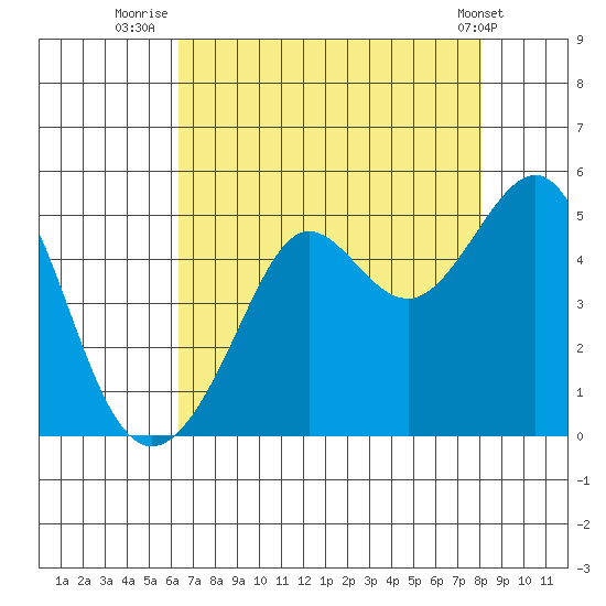Tiburon tide chart for Sunday, August 13, 2023