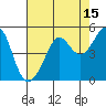 Tiburon tide chart for Tuesday, August 15, 2023