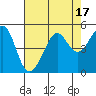 Tiburon tide chart for Thursday, August 17, 2023