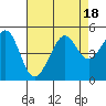 Tiburon tide chart for Friday, August 18, 2023