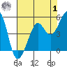 Tiburon tide chart for Tuesday, August 1, 2023