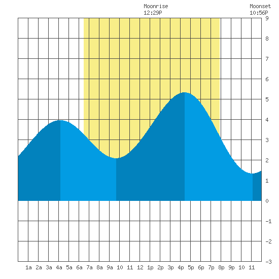 Tiburon tide chart for Tuesday, August 22, 2023