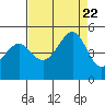 Tiburon tide chart for Tuesday, August 22, 2023