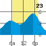 Tiburon tide chart for Wednesday, August 23, 2023