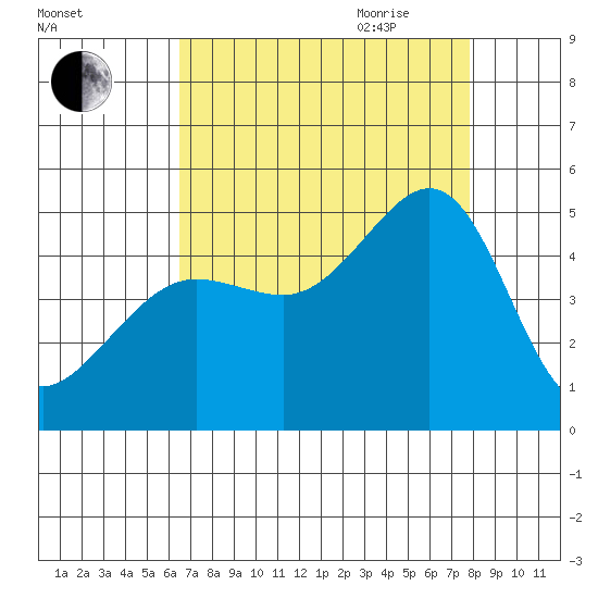 Tiburon tide chart for Thursday, August 24, 2023
