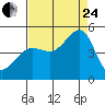 Tiburon tide chart for Thursday, August 24, 2023