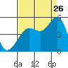 Tiburon tide chart for Saturday, August 26, 2023