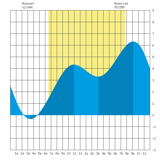 Tiburon tide chart for Sunday, August 27, 2023