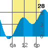 Tiburon tide chart for Monday, August 28, 2023