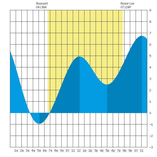 Tiburon tide chart for Tuesday, August 29, 2023