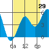 Tiburon tide chart for Tuesday, August 29, 2023